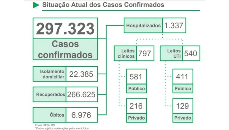 Boletim epidemiológico do Estado mostra 8 óbitos por Covid-19 em Corumbá