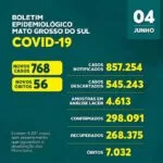 Mais 768 novos casos e 56 mortes por covid-19 são registradas dentro de 24hs em MS