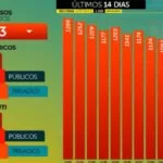 MS tem menor média móvel de casos, mas 51 mortes em 24h por covid-19