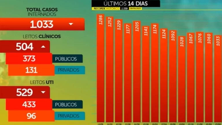 MS tem menor média móvel de casos, mas 51 mortes em 24h por covid-19