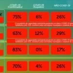 Com hospitais lotados, MS registra mais 40 mortes e 915 casos de Covid-19