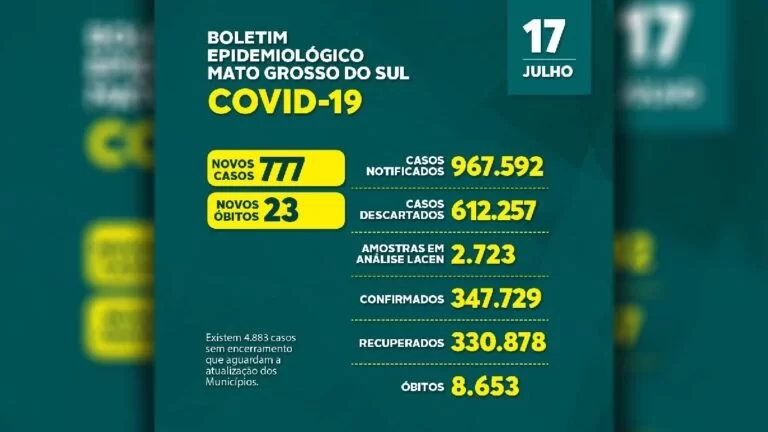 MS registra 777 novos casos positivos e 23 óbitos neste sábado; números seguem em queda