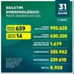 Boletim epidemiológico aponta 659 novos casos e 14 mortes por Covid-19 em MS