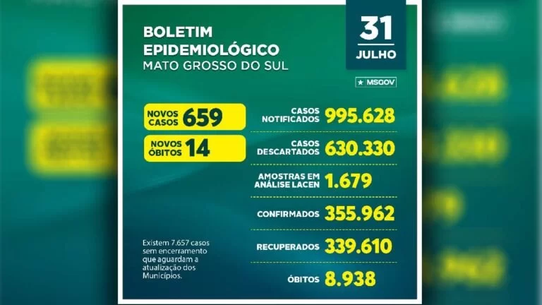 Boletim epidemiológico aponta 659 novos casos e 14 mortes por Covid-19 em MS