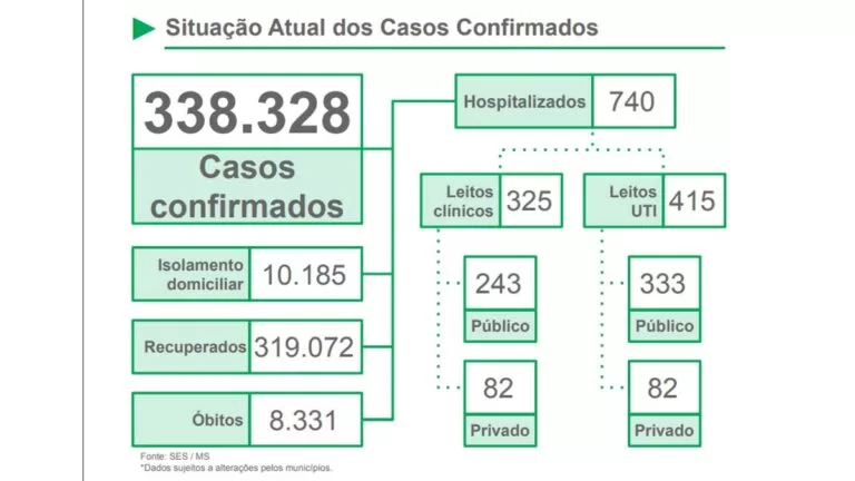 Covid-19 se mantém em queda e MS registra 662 casos e 29 mortes em 24 horas