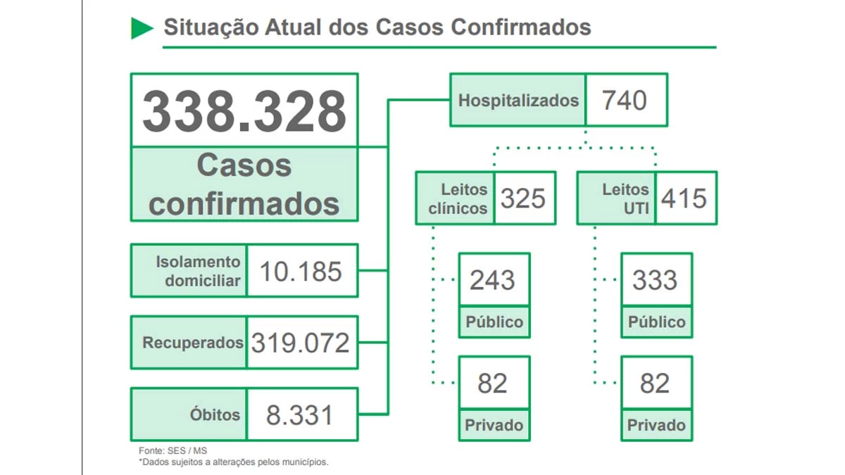 Você está visualizando atualmente Covid-19 se mantém em queda e MS registra 662 casos e 29 mortes em 24 horas