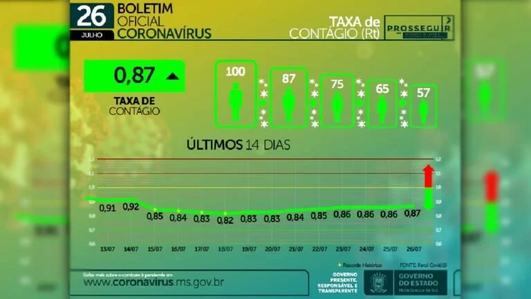 SES alerta para leve aumento da taxa de contágio por covid-19 em MS