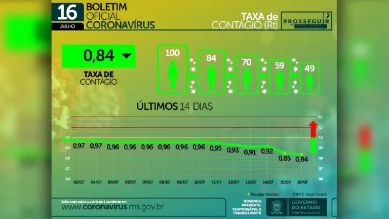 MS registra menor taxa de contágio por covid-19 desde o início da pandemia