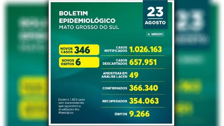 Covid: casos, óbitos e internações mantêm tendência de queda em MS
