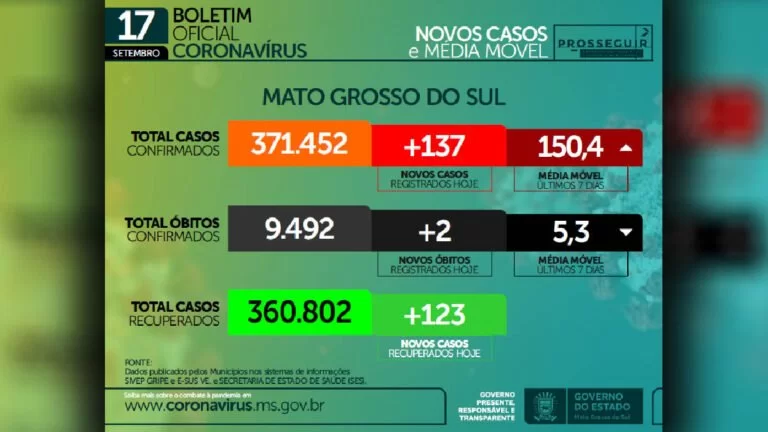 MS registra apenas uma morte por Covid-19 nas últimas 24 horas