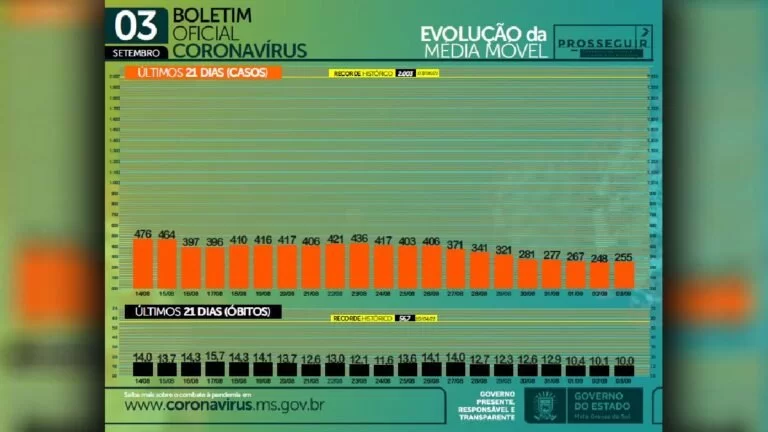 Média móvel registra menor patamar do ano com 10 óbitos diários na última semana em MS