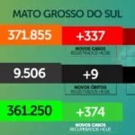 Taxa de contágio cai e MS registra 337 novos casos no final de semana