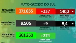 Leia mais sobre o artigo Taxa de contágio cai e MS registra 337 novos casos no final de semana