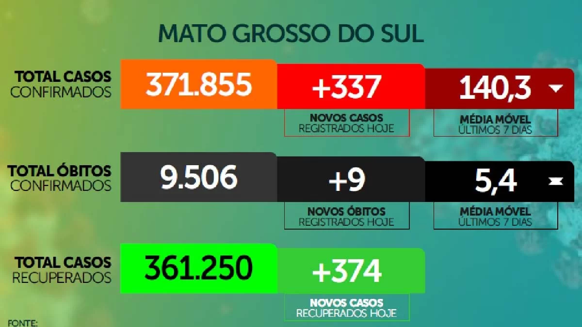 No momento, você está visualizando Taxa de contágio cai e MS registra 337 novos casos no final de semana