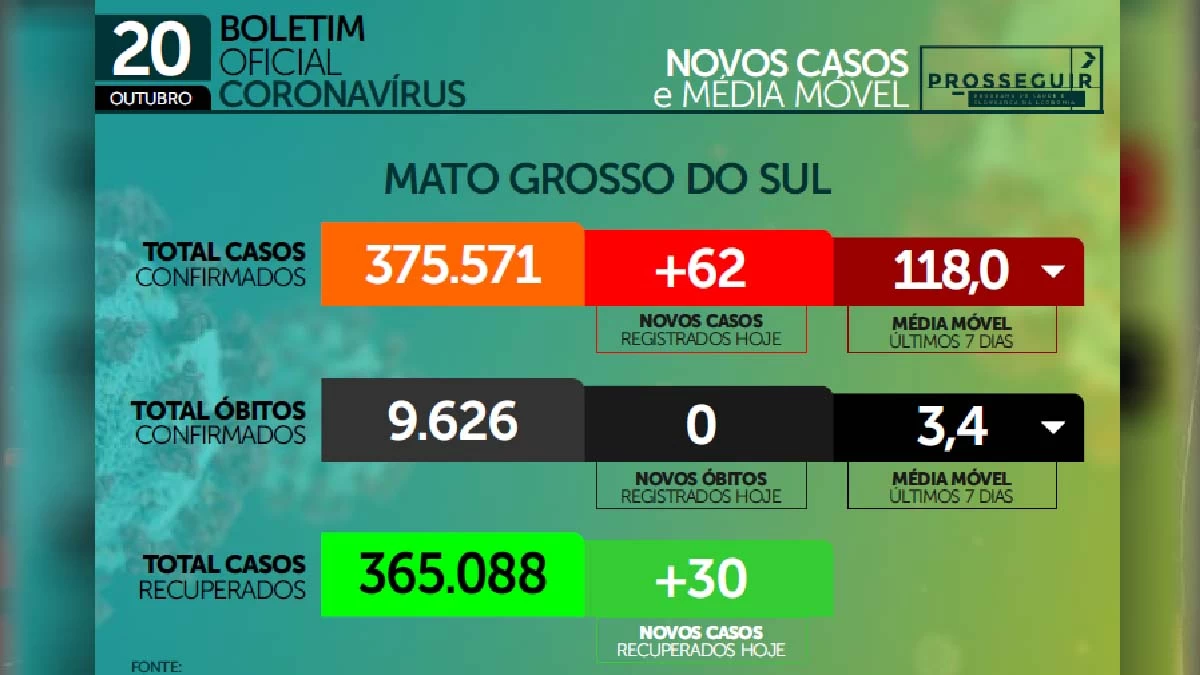 Você está visualizando atualmente Mato Grosso do Sul chega a cinco dias sem registrar mortes por Covid-19