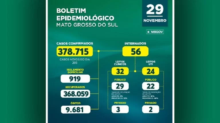 MS acumula 378.715 casos por Covid-19; novembro tem 23 óbitos