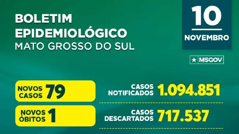 MS registra um óbito por covid-19 e soma sete mortes em novembro