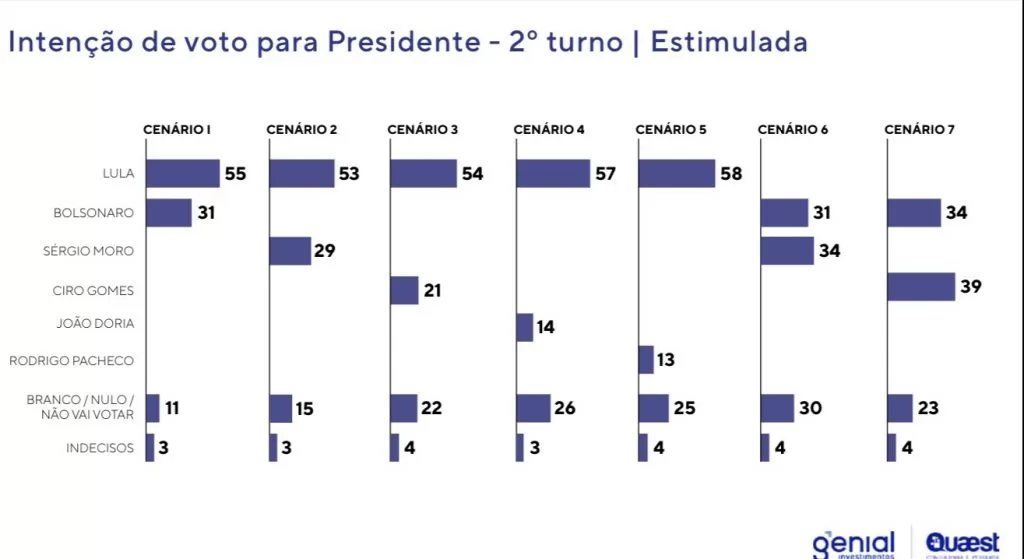 Nos quatro cenários da pesquisa de intenção de voto para presidente no primeiro turno, Lula lidera com 46% a 48% da preferência e 52% dos votos válidos