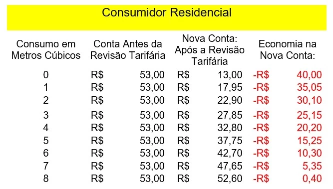 tarifa sanesul3