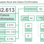 SES registra mais 947 infecções por Covid em Mato Grosso do Sul