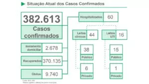 Leia mais sobre o artigo SES registra mais 947 infecções por Covid em Mato Grosso do Sul