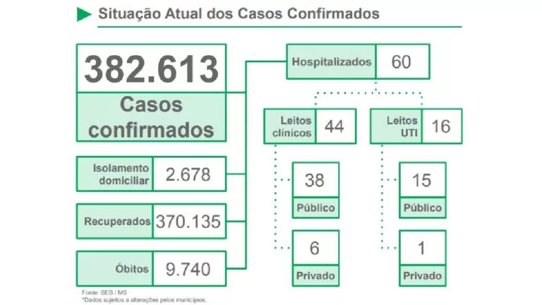 SES registra mais 947 infecções por Covid em Mato Grosso do Sul