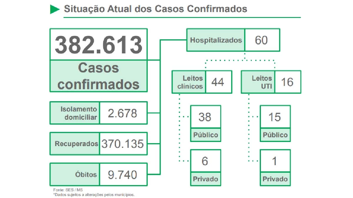 Você está visualizando atualmente SES registra mais 947 infecções por Covid em Mato Grosso do Sul