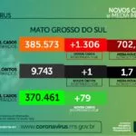 SES confirma mais 1.306 novos casos de Covid-19 em MS