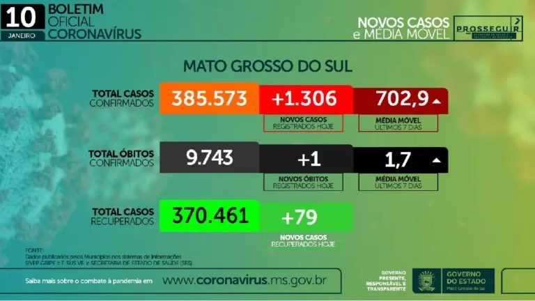SES confirma mais 1.306 novos casos de Covid-19 em MS