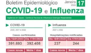 Leia mais sobre o artigo Boletim aponta mais sete mortes por Covid-19 e Influenza nas últimas 24 horas em MS