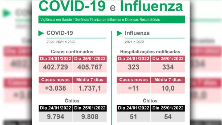 MS registra mais de 3 mil novos casos de Covid-19 e 14 óbitos nas últimas 24 horas