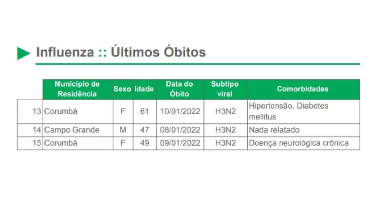 Boletim aponta mais duas mortes por H3N2 em Corumbá
