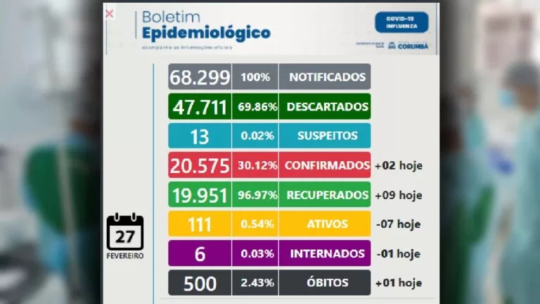 Dois anos após início da pandemia, Corumbá alcança marca de 500 mortes por Covid-19
