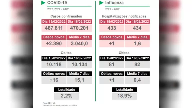 Estado registra mais 16 mortes por Covid-19 e uma por influenza em MS