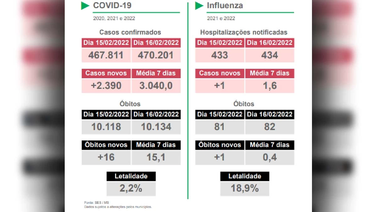 Você está visualizando atualmente Estado registra mais 16 mortes por Covid-19 e uma por influenza em MS