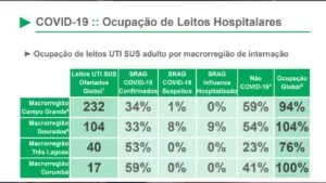 Leia mais sobre o artigo Boletim aponta 100% de ocupação dos leitos de CTI em Corumbá