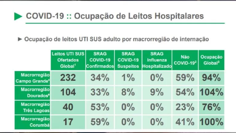 Boletim aponta 100% de ocupação dos leitos de CTI em Corumbá