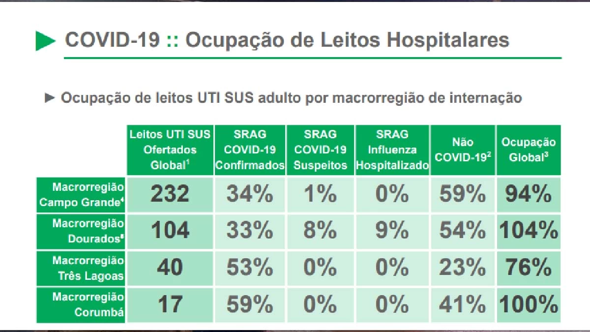 No momento, você está visualizando Boletim aponta 100% de ocupação dos leitos de CTI em Corumbá