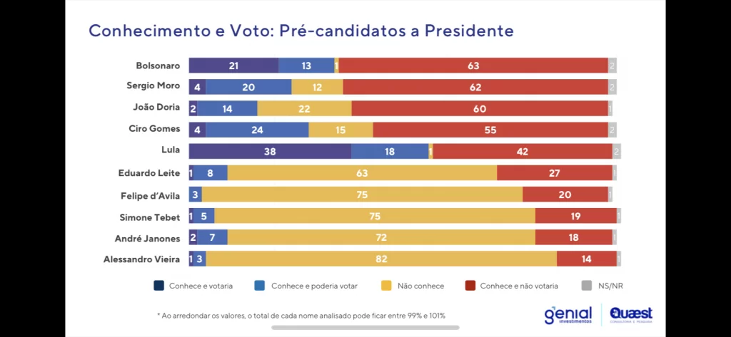 Em um eventual segundo turno, Lula vence de todos os opositores em todos os cenários, com mais de 50% das intenções de voto.