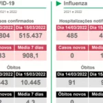 Números da Covid-19 continuam em queda em todo o Mato Grosso do Sul