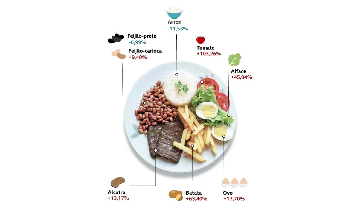 Você está visualizando atualmente O retrato da disparada da inflação no ‘prato feito’ brasileiro