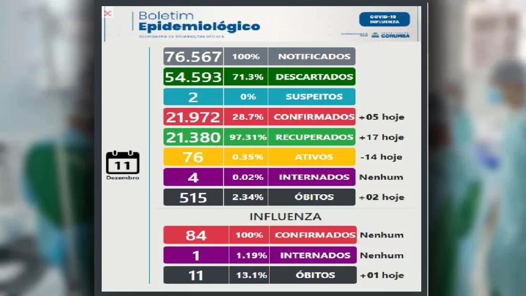 Duas pessoas morrem de Covid-19 e uma de Influenza em Corumbá 1 mortes covid 19