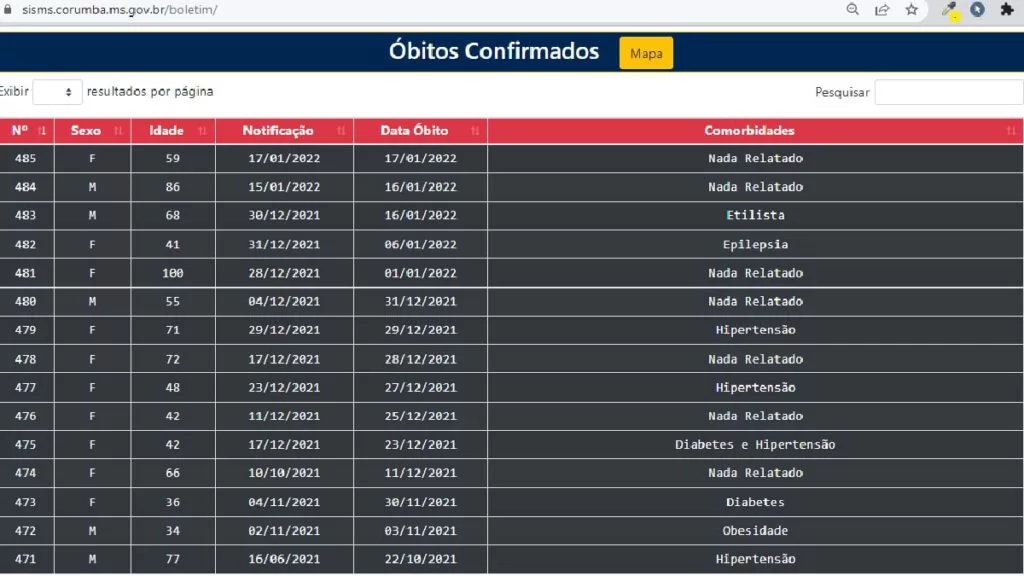 Duas pessoas morrem de Covid-19 e uma de Influenza em Corumbá 2 obitos