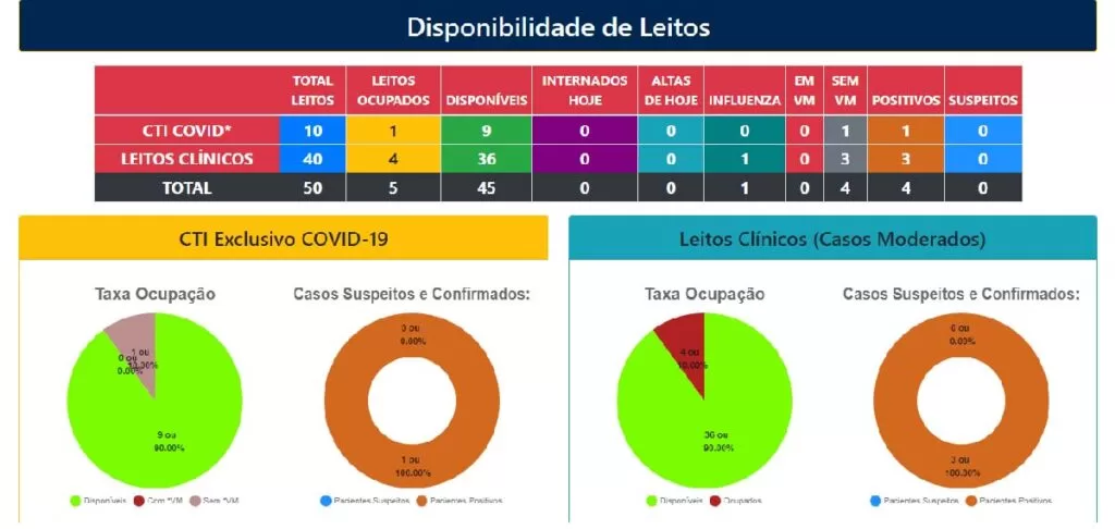 Duas pessoas morrem de Covid-19 e uma de Influenza em Corumbá 3 ocupacao leitos
