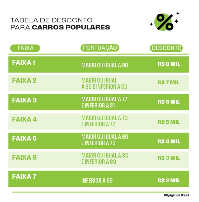 Redução vai variar de R$ 2 mil a R$ 8 mil