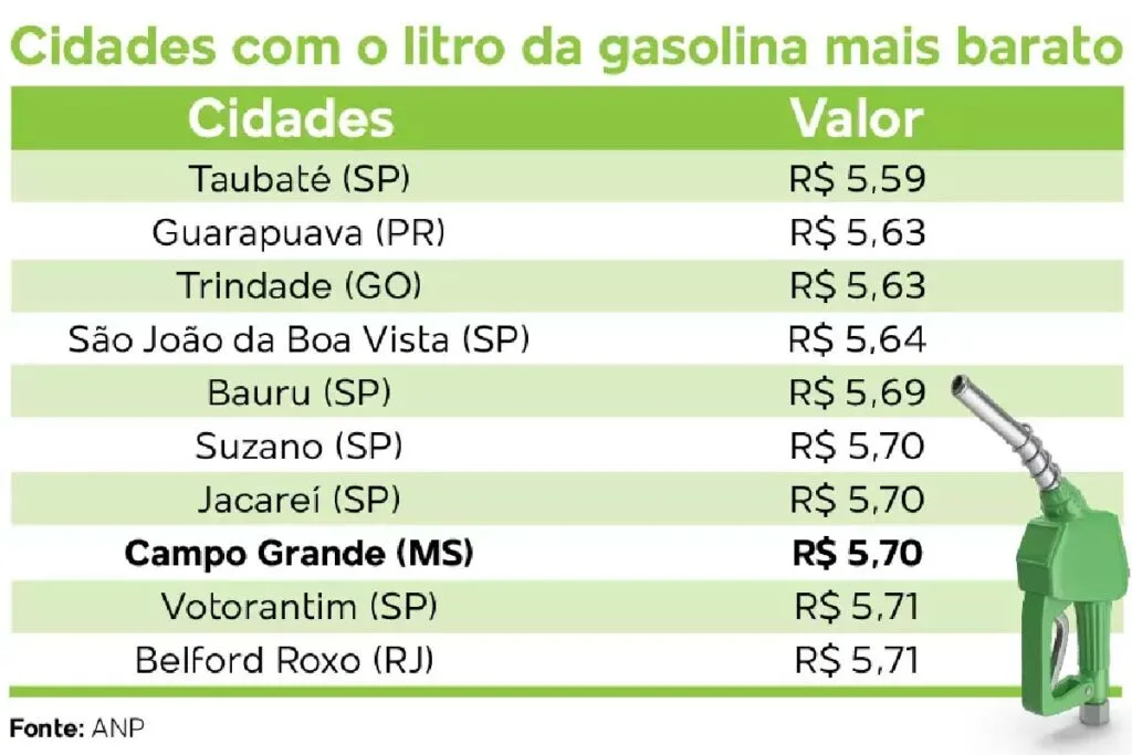 gasolina mais barata