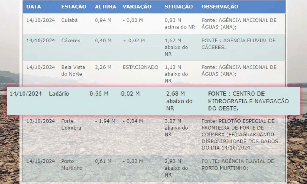 nivel Rio Paraguai