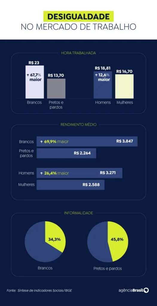 desigualdade no mercado de trabalho