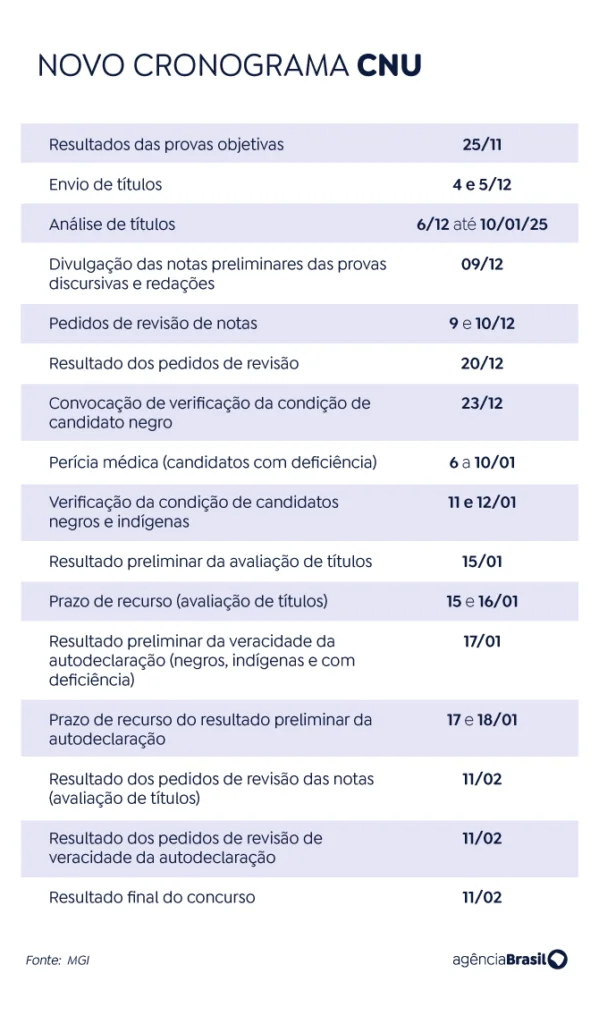 novo cronograma cnu CPNU