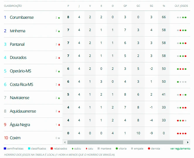 classificacao Campeonato Estadual